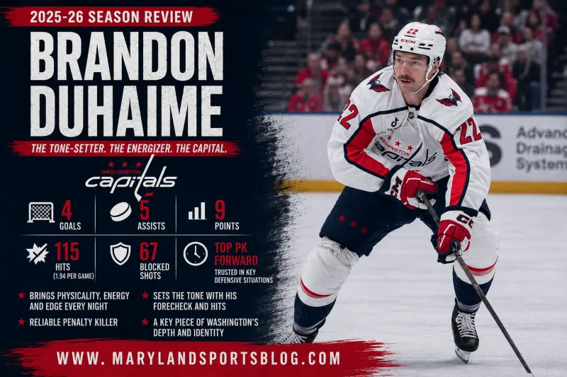 Brandon Duhaime's 2025-26 Season Review: The Capitals' Tone-Setter Still Brings Value