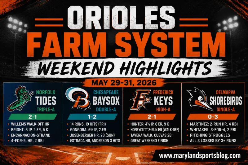 Orioles Farm Weekend: 10 Highlights From Norfolk, Chesapeake, Frederick and Delmarva