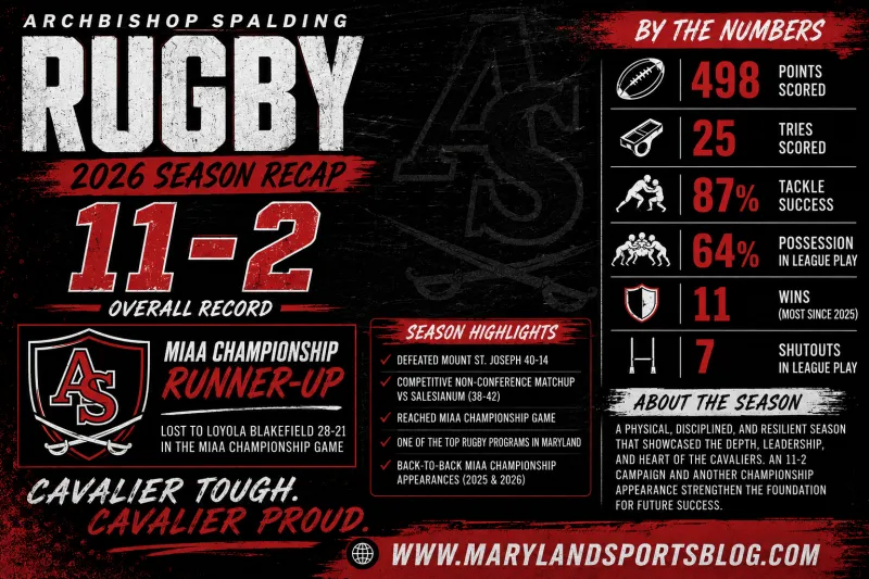 Archbishop Spalding Cavaliers Finish 11-2 Season With Another MIAA Rugby Championship Appearance