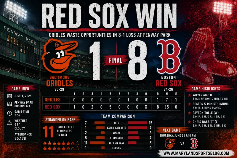 Orioles Waste Opportunities, Fall 8-1 to Red Sox in Disappointing All-Around Performance