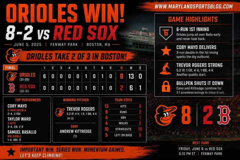 Orioles Explode Early, Beat Red Sox 8-2 to Take Series at Fenway