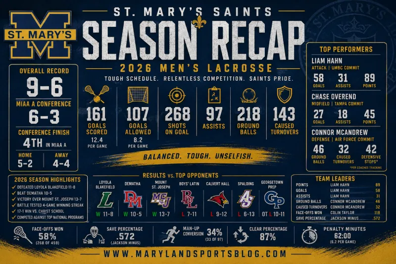 St. Mary's Saints Men's Lacrosse 2026 Season Recap: Saints Finish 9-6 Against One of America's Toughest Schedules