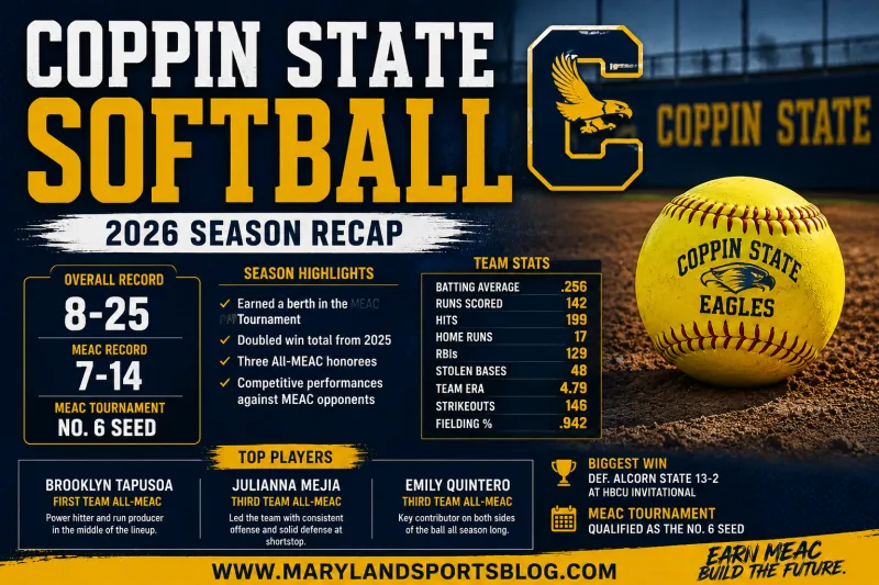 Coppin State Softball 2026 Season Recap: Eagles Show Progress, Earn MEAC Tournament Berth
