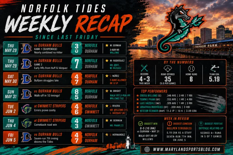 Norfolk Tides Weekly Recap: Tides Show Fight, Split Results in Busy Stretch Since Last Friday
