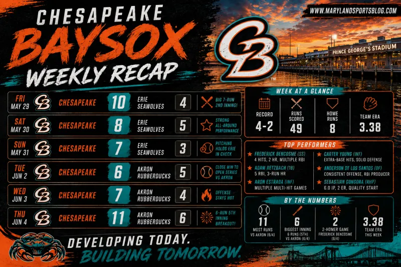 Chesapeake Baysox Weekly Recap: Baysox Offense Explodes During Strong Week Against Erie and Akron