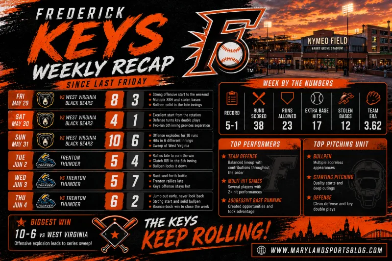 Frederick Keys Weekly Recap: Keys Continue Strong Summer With Winning Week