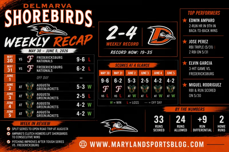Delmarva Shorebirds Weekly Recap: Edwin Amparo Powers Delmarva to Back-to-Back Wins Over Augusta After Tough Fredericksburg Series