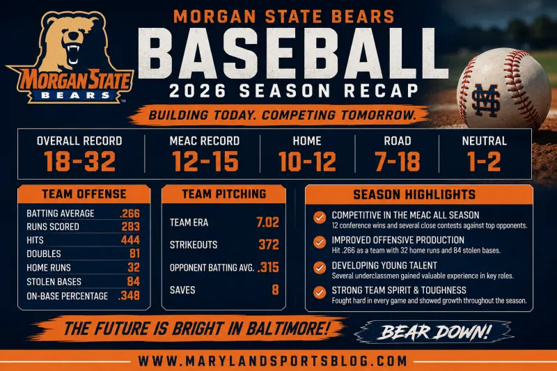 Morgan State Bears Baseball 2026 Season Recap: Growth, Development and Building Blocks for the Future