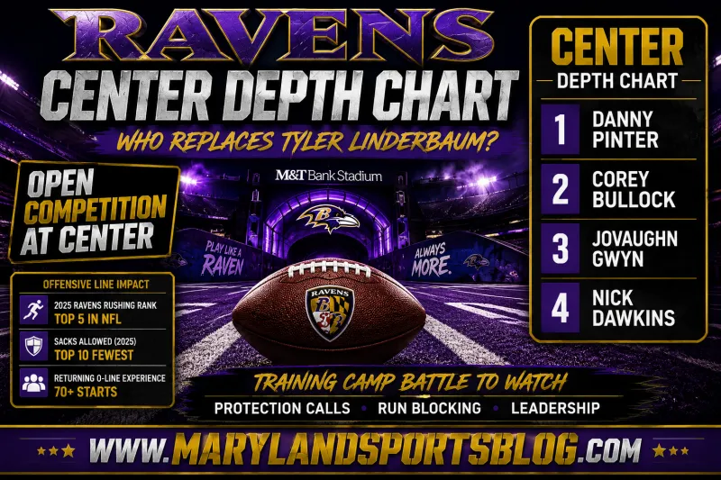 Baltimore Ravens Center Depth Chart Breakdown: Who Replaces Tyler Linderbaum?