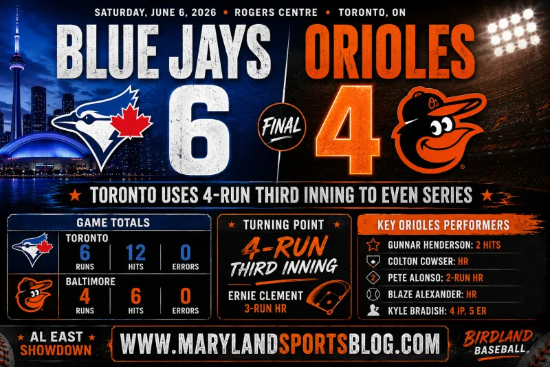 Blue Jays 6, Orioles 4: Early Toronto Surge Too Much for Baltimore to Overcome