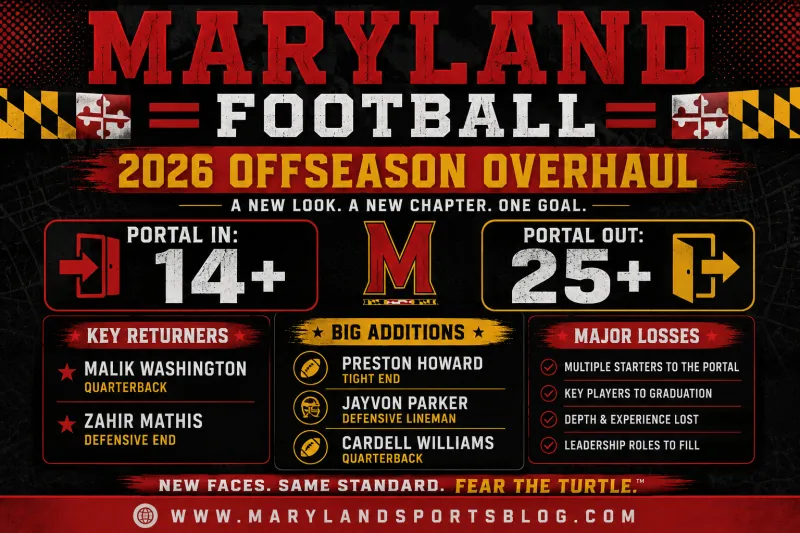 Maryland Football 2026 Offseason Breakdown: Who Left, Who Stayed, and the New Faces Looking to Turn Around the Terps