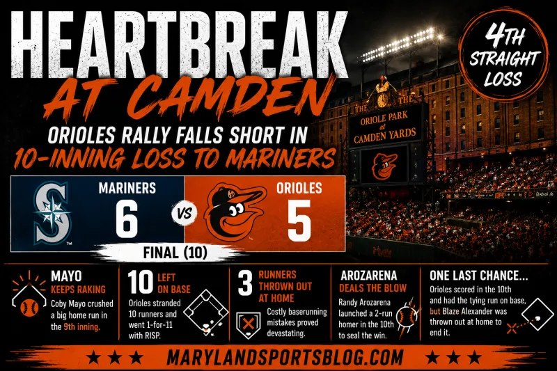 Orioles Rally Late but Fall Short in Gut-Wrenching 10-Inning Loss to Mariners, 6-5