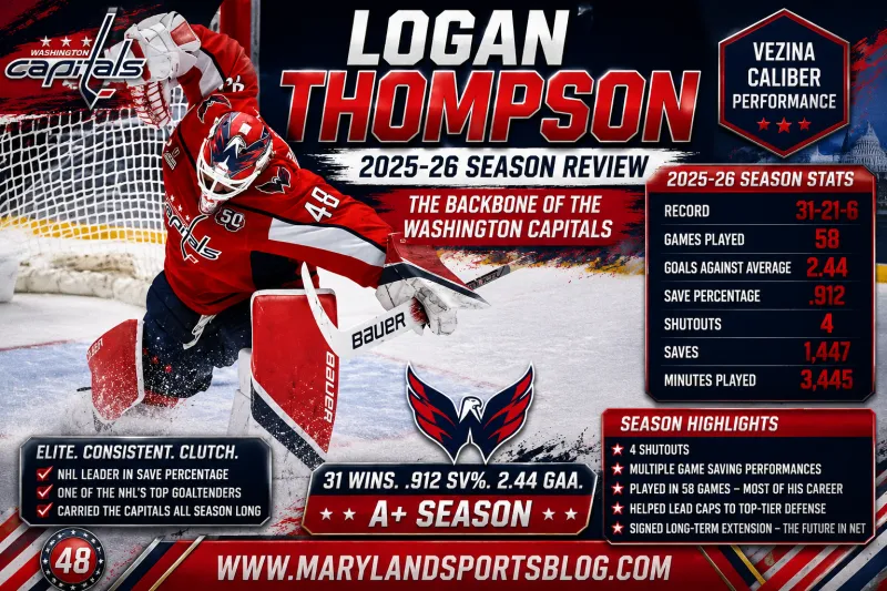 Logan Thompson 2025-26 Season Review: The Backbone of the Washington Capitals