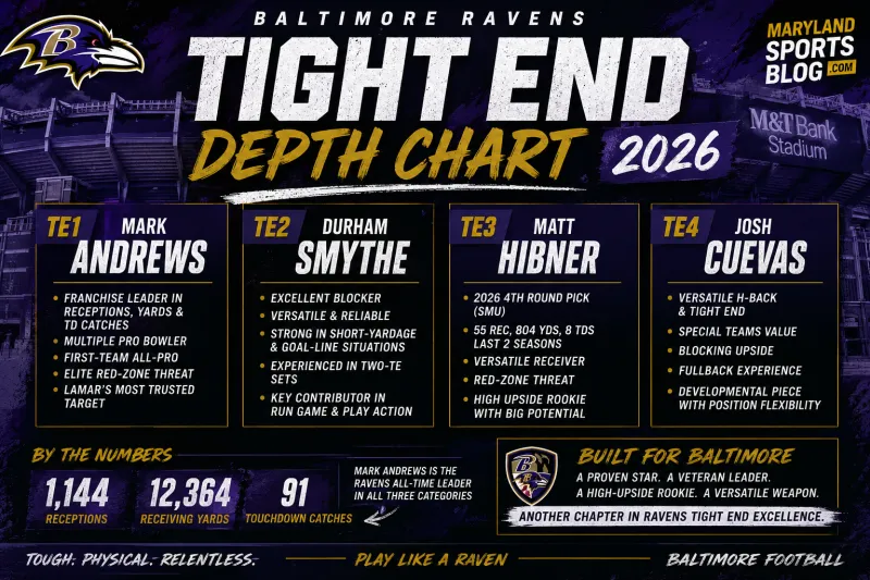Baltimore Ravens Tight End Depth Chart Breakdown: Can Mark Andrews Lead a Rebuilt Position Group?