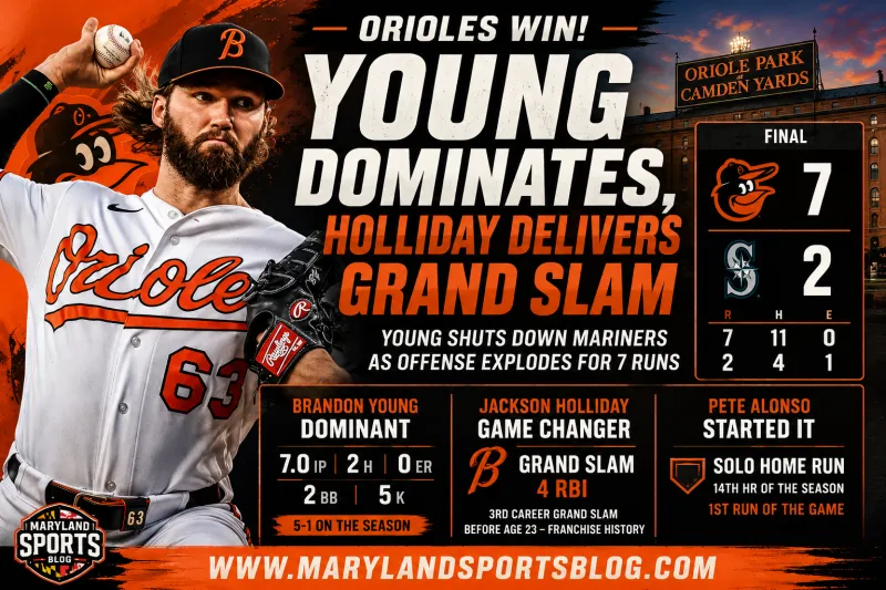 Brandon Young Dominates, Jackson Holliday's Grand Slam Powers Orioles Past Mariners 7-2