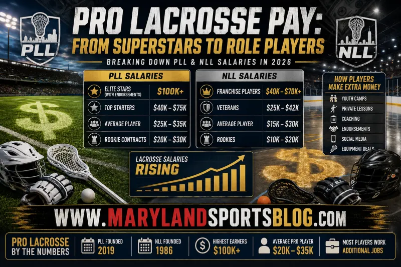 How Much Do Pro Lacrosse Players Get Paid? Breaking Down Salaries From Superstars to Role Players