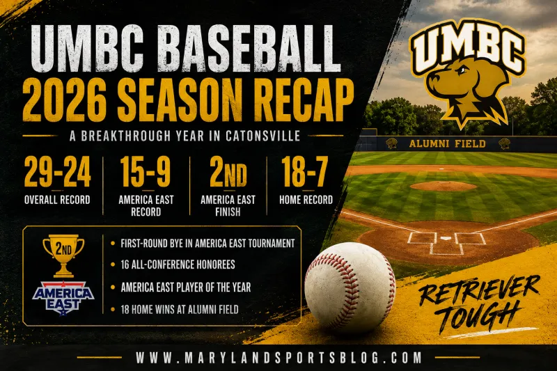 UMBC Baseball 2026 Season Recap: Retrievers Take a Major Step Forward with 29-Win Campaign