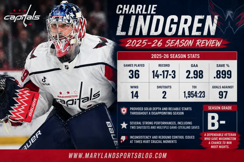 Charlie Lindgren 2025-26 Season Review: A Valuable Backup During a Disappointing Year