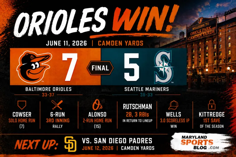 Orioles 7, Mariners 5: Adley Returns, Alonso and Cowser Go Deep as Baltimore Earns Series Split