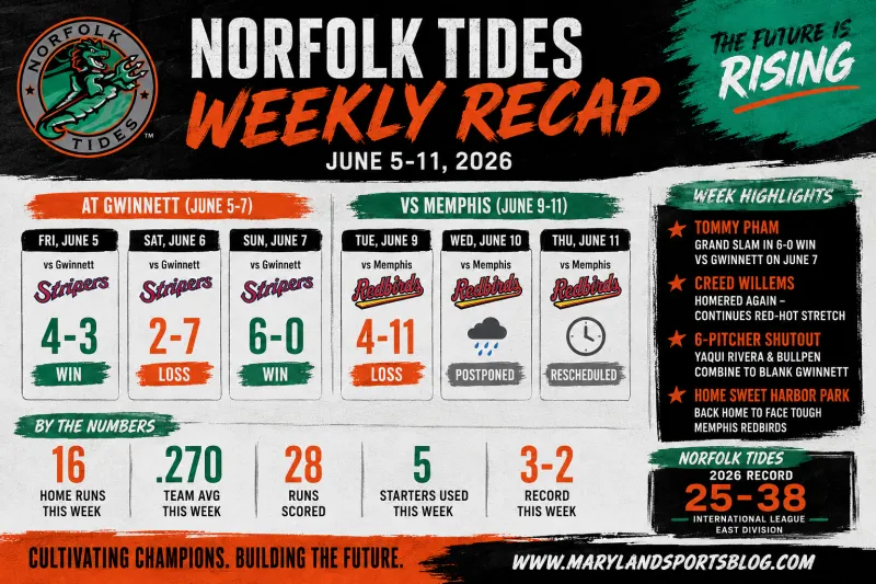 Norfolk Tides Weekly Recap: June 5-11, 2026