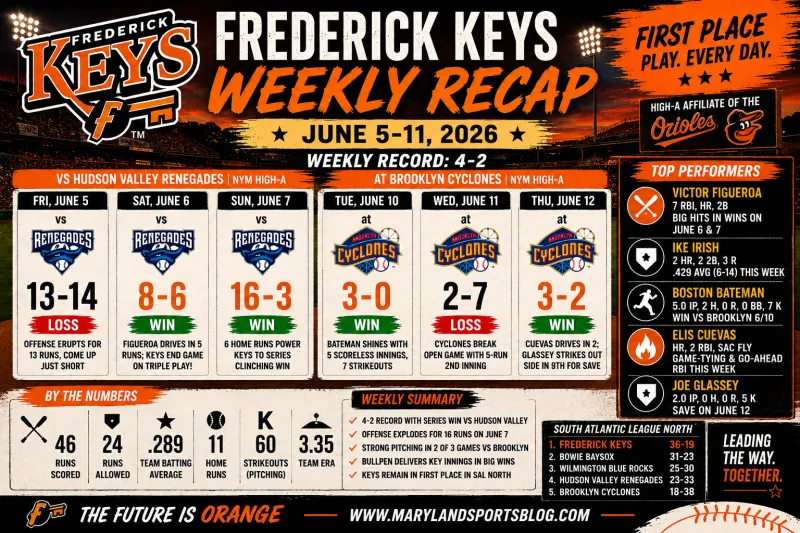 Frederick Keys Weekly Recap: Keys Go 4-2 Behind Power, Pitching and First-Place Baseball