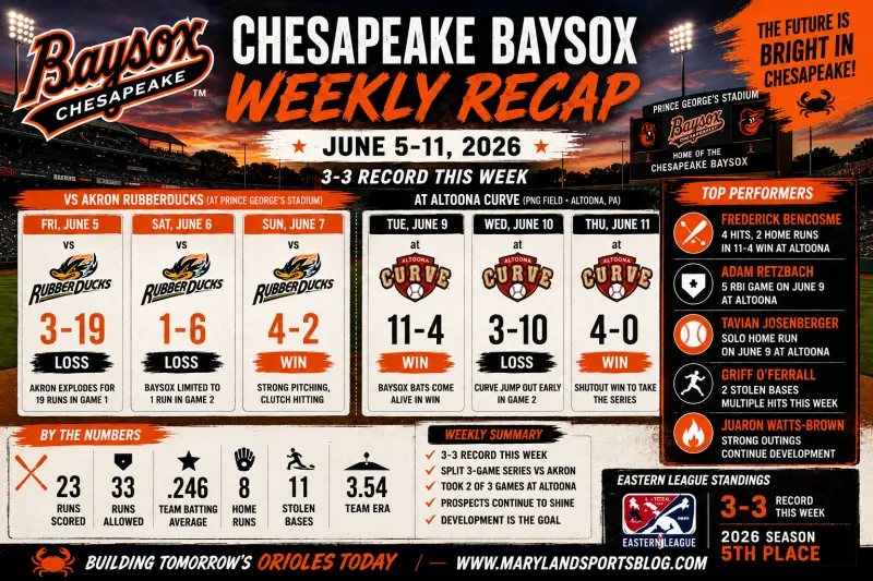 Chesapeake Baysox Weekly Recap: Frederick Bencosme Leads the Charge as Baysox Finish 3-3 Week