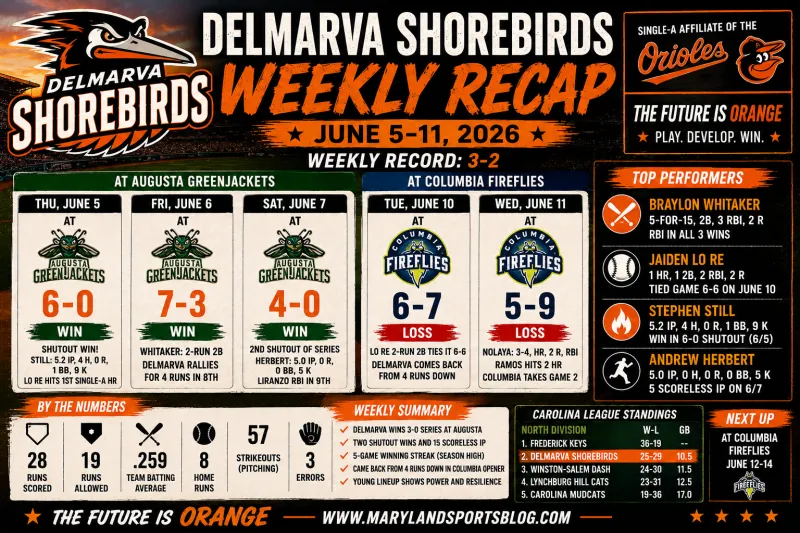 Delmarva Shorebirds Weekly Recap: Shorebirds Ride Five-Game Streak Before Columbia Stops Momentum