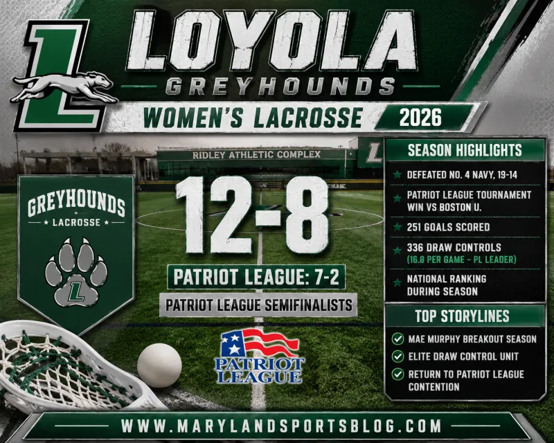 Loyola Women's Lacrosse 2026 Season Recap: Greyhounds Return to Patriot League Contention