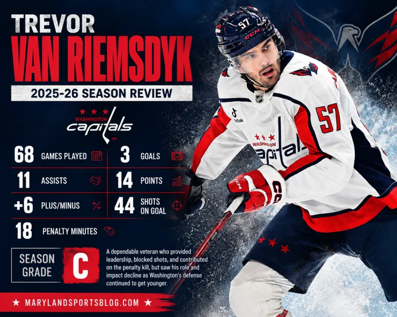 Trevor van Riemsdyk 2025-26 Season Review: Veteran Defenseman Shows Signs of Decline