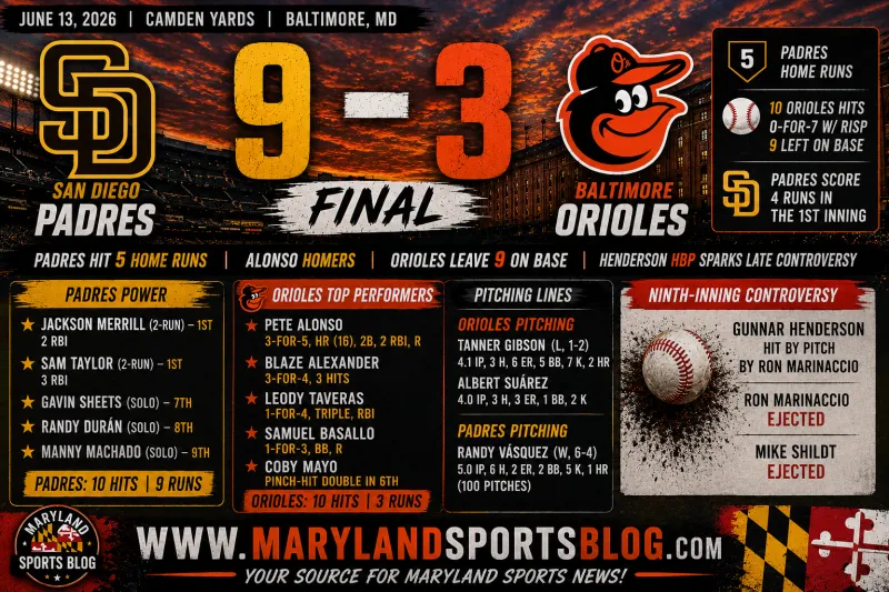Padres Hit Five Home Runs, Hand Orioles 9-3 Loss as Late Henderson HBP Sparks Controversy