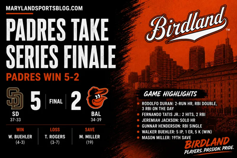 Orioles Drop Series Finale to Padres, 5-2
