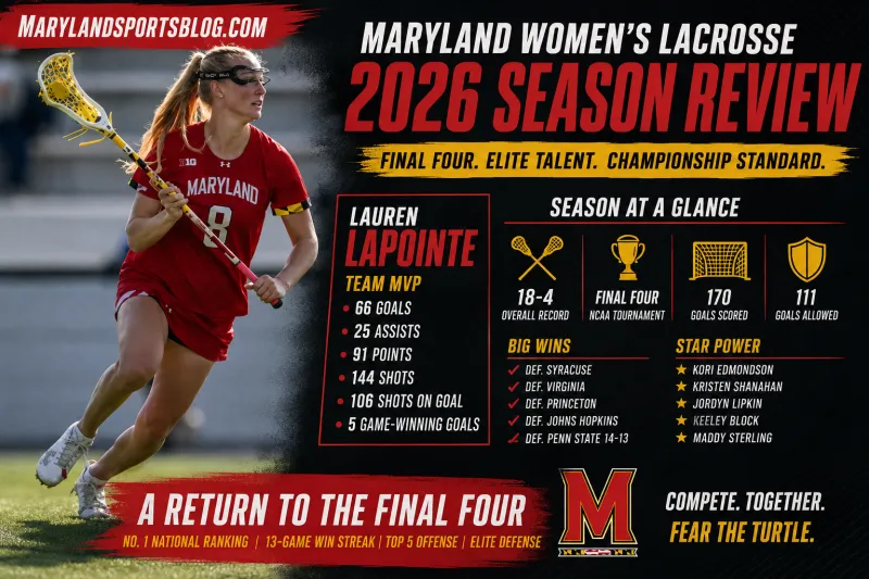 Maryland Women's Lacrosse 2026 Season Review: A Final Four Return Earns the Terps a B+