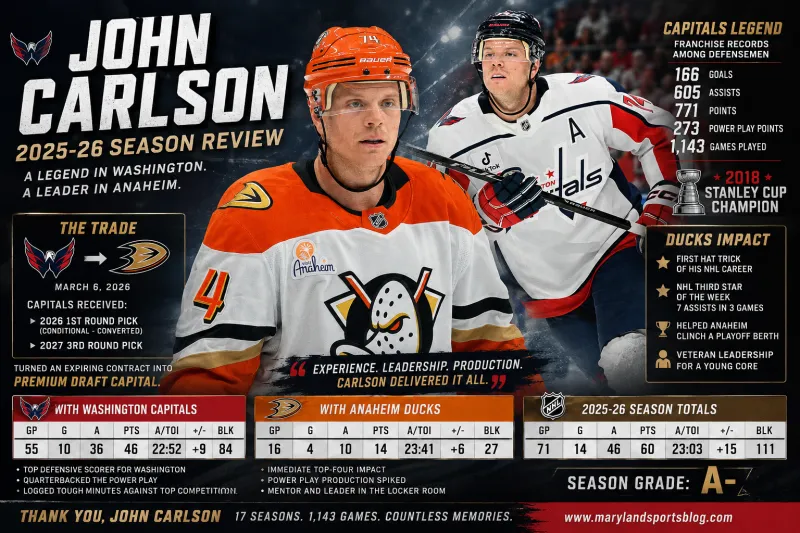 John Carlson 2025-26 Season Review: A Capitals Legend Closes One Chapter and Starts Another in Anaheim