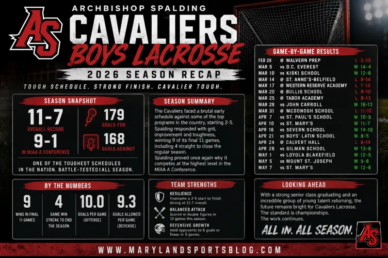 Archbishop Spalding Boys Lacrosse 2026 Season Recap: Cavaliers Battle Through Nation's Toughest Schedule
