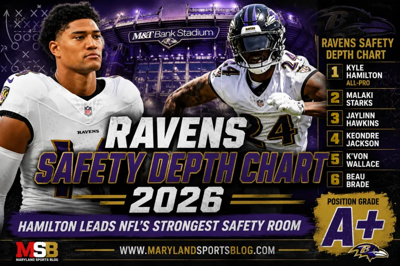 Ravens Safety Depth Chart: Kyle Hamilton Headlines Baltimore's Strongest Position Group