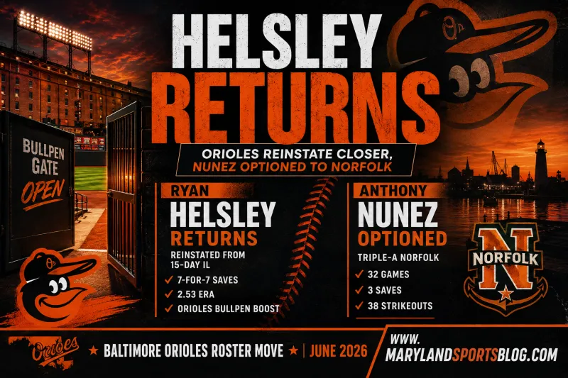 Orioles Get Bullpen Boost as Ryan Helsley Returns, Anthony Nunez Optioned to Norfolk
