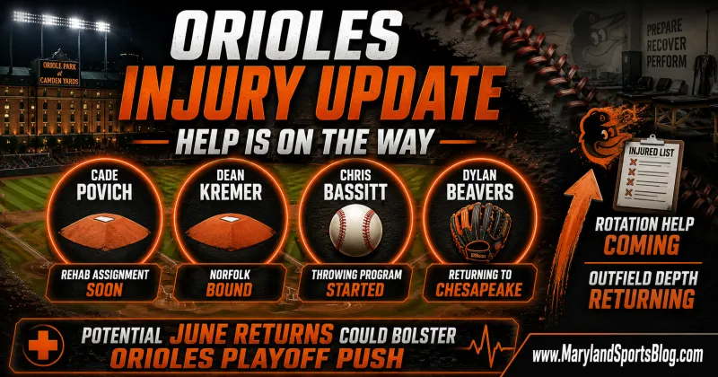 Orioles Injury Update: Help Is on the Way as Povich, Kremer, Beavers Near Rehab Assignments