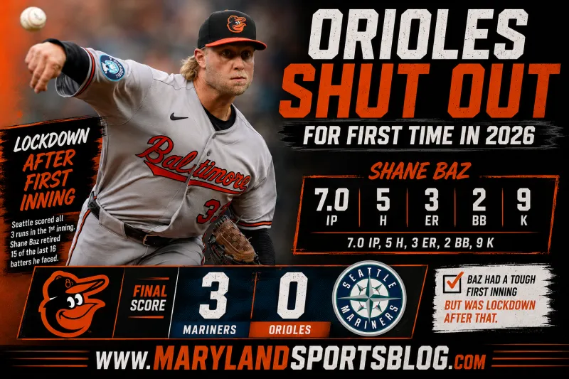 Orioles Shut Out for First Time in 2026 as Mariners Take Series Finale, 3-0