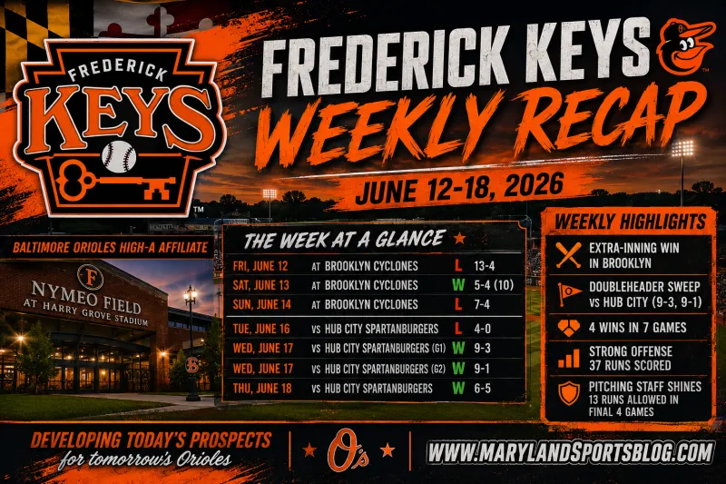Frederick Keys Weekly Recap (June 12-18, 2026)