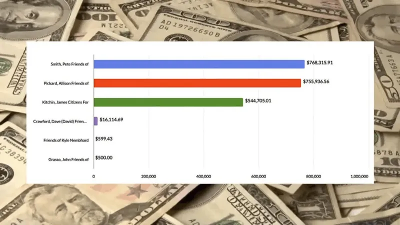Democrats raise more money than Republicans in many Maryland county executive races