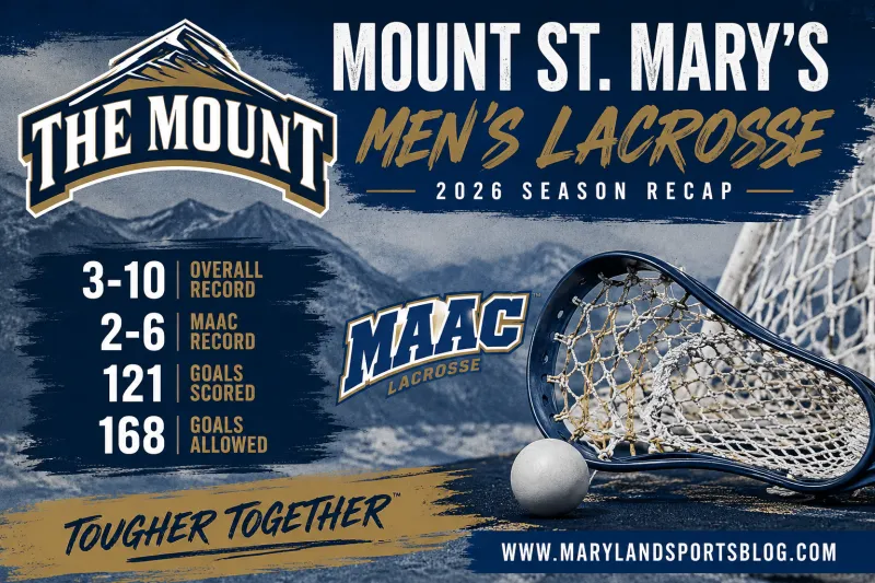 Mount St. Mary's Men's Lacrosse 2026 Season Recap: Whitty, Atkinson and Wright Lead Mountaineers Through a Competitive MAAC Campaign