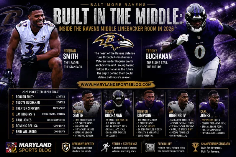 Ravens Middle Linebacker Depth Chart: Roquan Smith Still Leads, But Teddye Buchanan's Health Could Shape the Entire Room