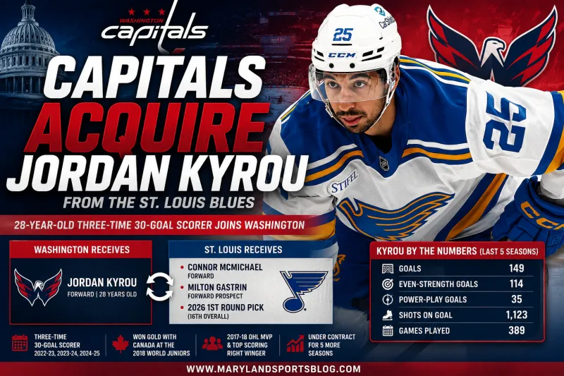 Capitals Go All-In: Washington Acquires Jordan Kyrou in Franchise-Altering Trade with Blues