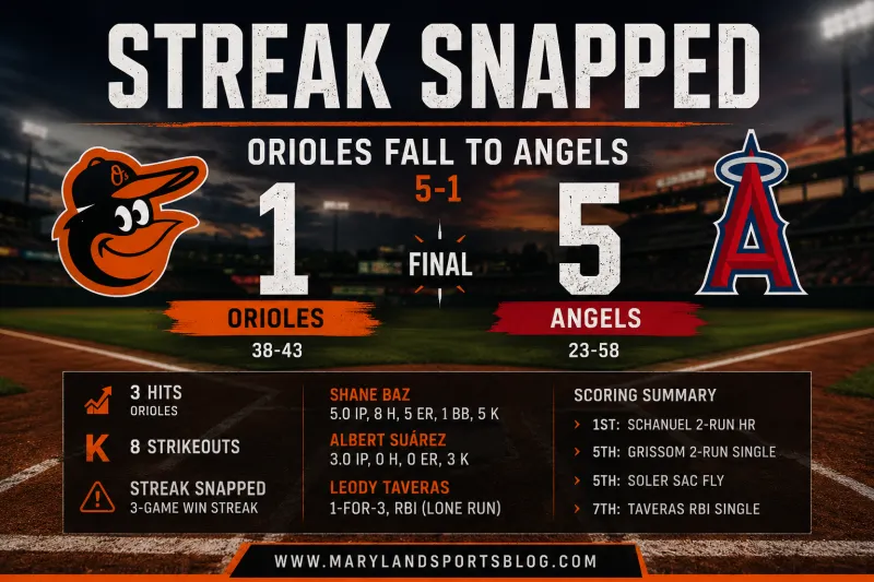 Orioles' Three-Game Winning Streak Ends in 5-1 Loss to Angels as Missed Calls, Quiet Bats Doom Baltimore