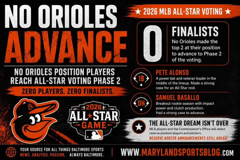 Orioles Shut Out of All-Star Voting, But Several Players Had Strong Cases