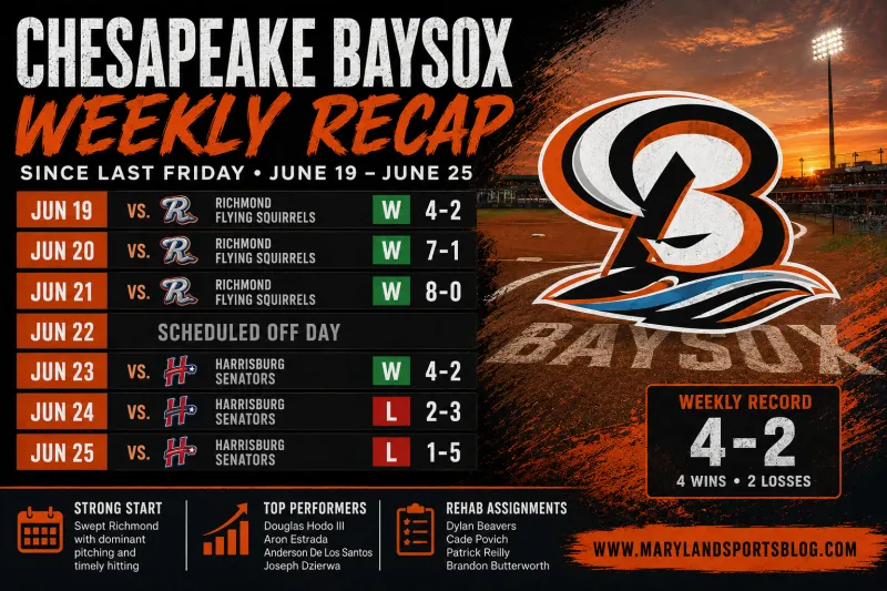 Chesapeake Baysox Weekly Recap: Pitching Carries Baysox to Strong 4-2 Week