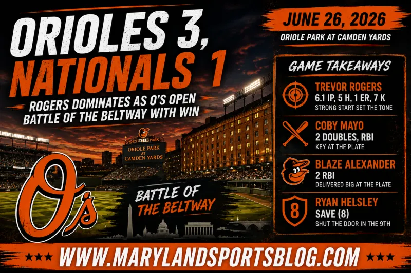 Orioles Beat Nationals 3-1 Behind Rogers' Gem, Timely Hitting