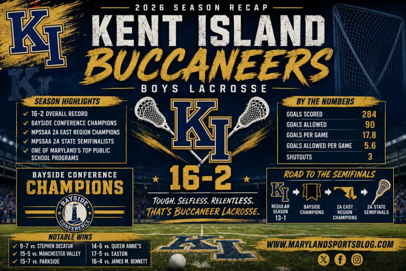Kent Island's Championship Journey: Buccaneers Dominate the Eastern Shore and Reach the MPSSAA Class 2A State Semifinals