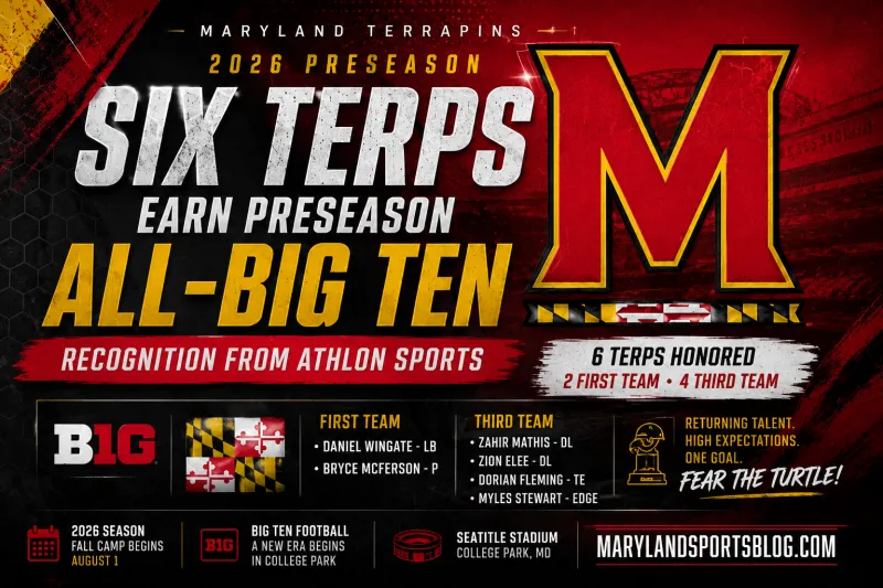 Six Terps Earn Preseason All-Big Ten Honors: Maryland's Returning Stars Earn National Respect