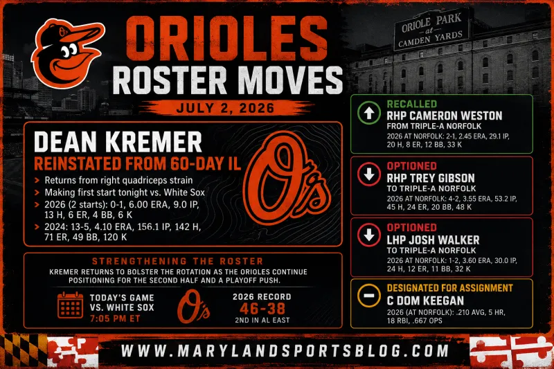 MSB: Orioles Shuffle Pitching Staff as Dean Kremer Returns, Cameron Weston Recalled